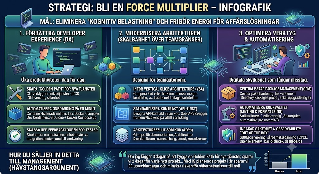 Infografik för Force Multiplier - kraftmultiplikator