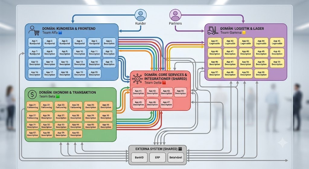 Nivå 0: System Landscape Diagram