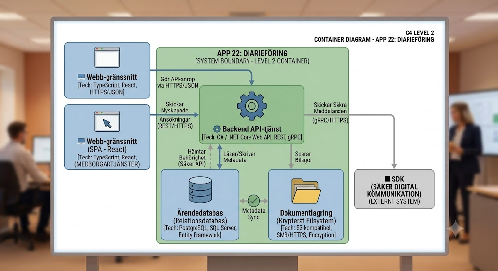 Nivå 2: Container Diagram